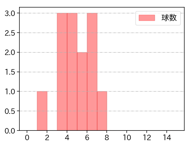 高橋 奎二 打者に投じた球数分布(2023年10月)