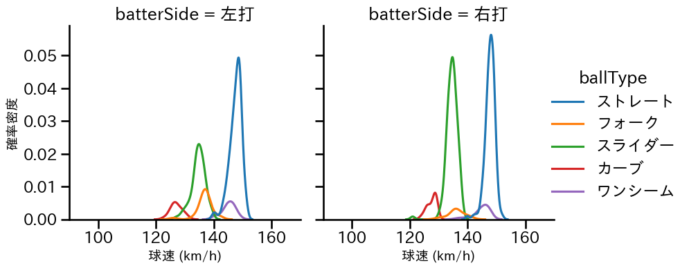 石山 泰稚 球種&球速の分布2(2023年レギュラーシーズン全試合)