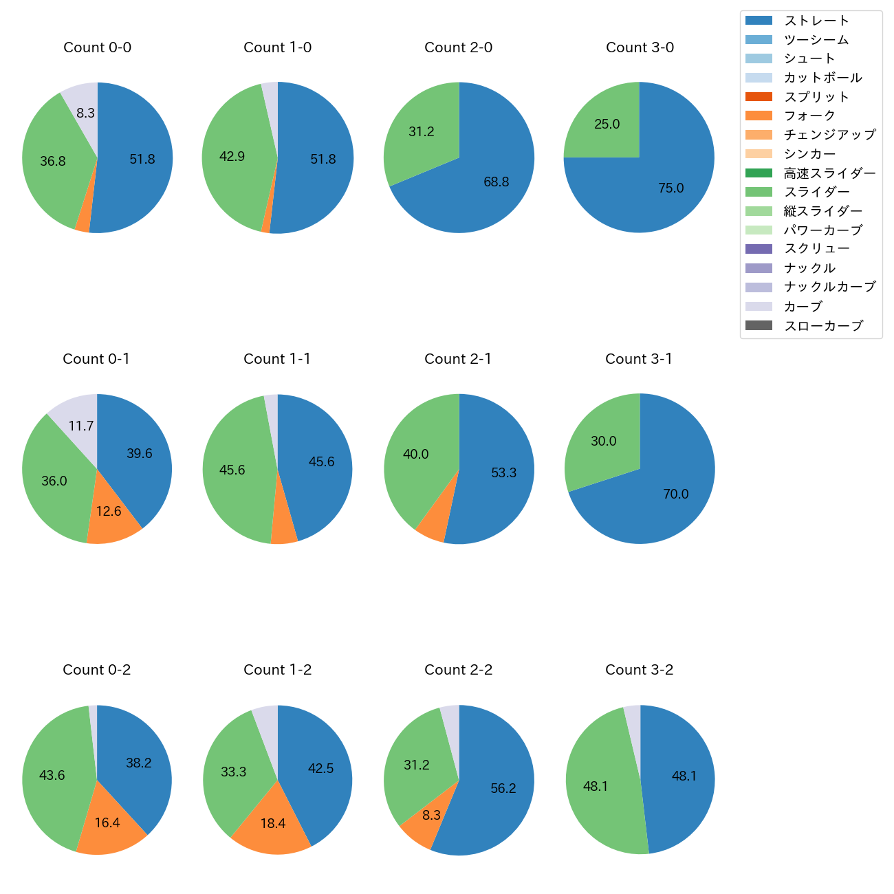 石山 泰稚 カウント別 球種割合(2023年レギュラーシーズン全試合)