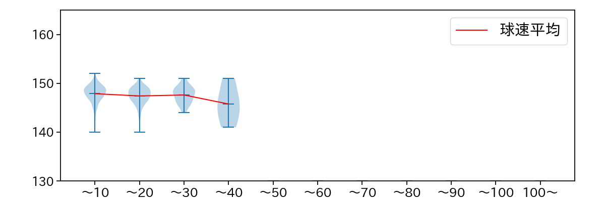 石山 泰稚 球数による球速(ストレート)の推移(2023年レギュラーシーズン全試合)