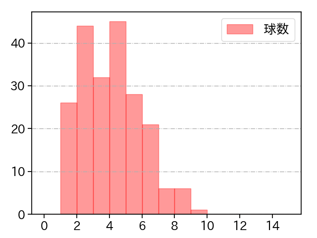 石山 泰稚 打者に投じた球数分布(2023年レギュラーシーズン全試合)