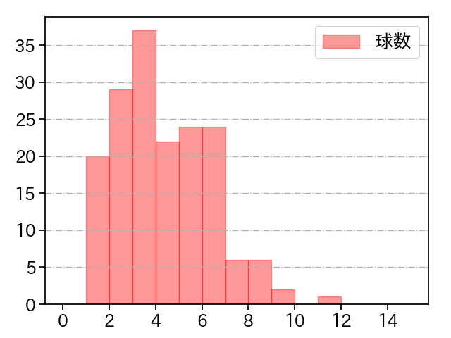 高梨 裕稔 打者に投じた球数分布(2023年レギュラーシーズン全試合)