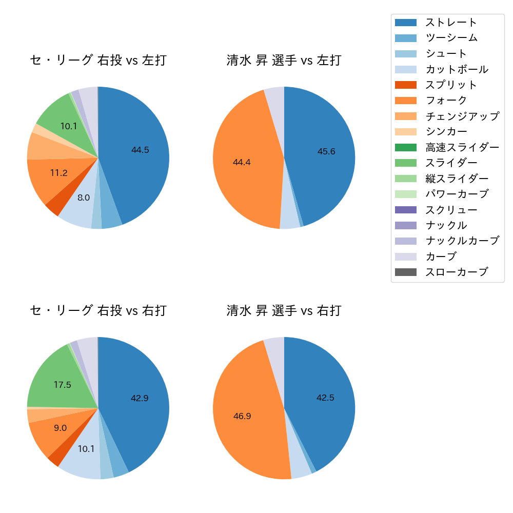 清水 昇 球種割合(2023年レギュラーシーズン全試合)