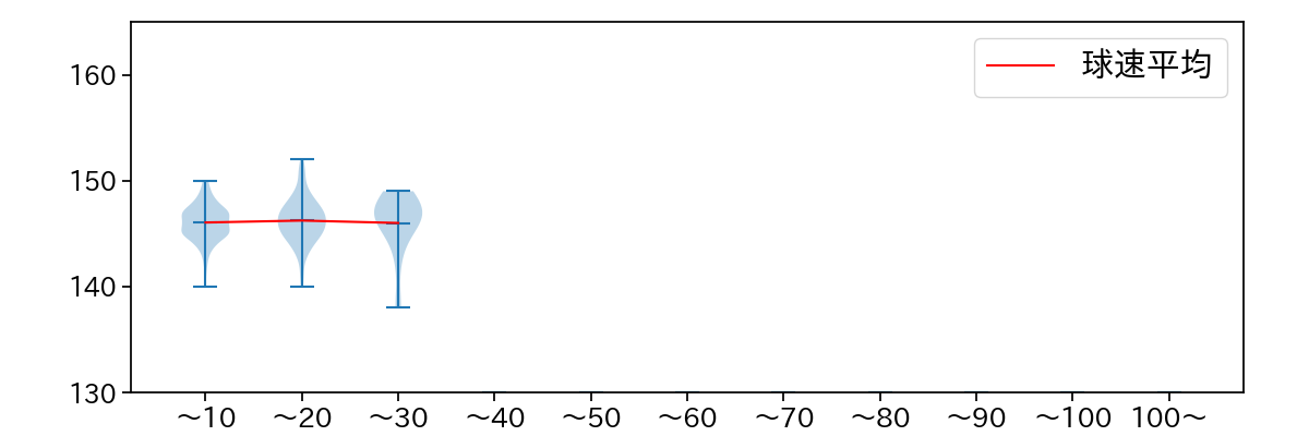 清水 昇 球数による球速(ストレート)の推移(2023年レギュラーシーズン全試合)