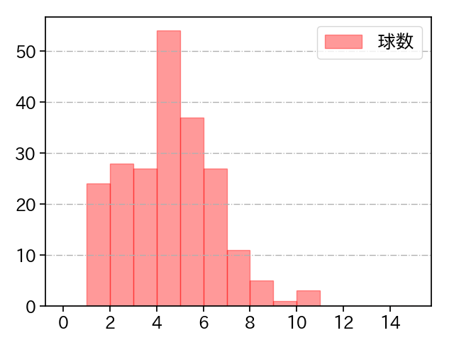 清水 昇 打者に投じた球数分布(2023年レギュラーシーズン全試合)