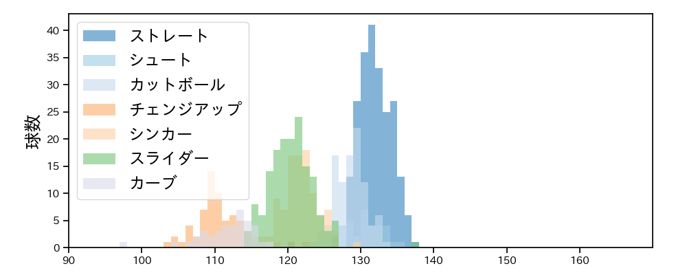 石川 雅規 球種&球速の分布1(2023年レギュラーシーズン全試合)