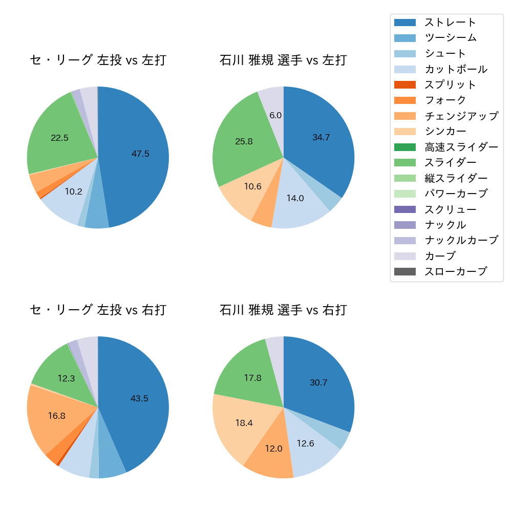 石川 雅規 球種割合(2023年レギュラーシーズン全試合)
