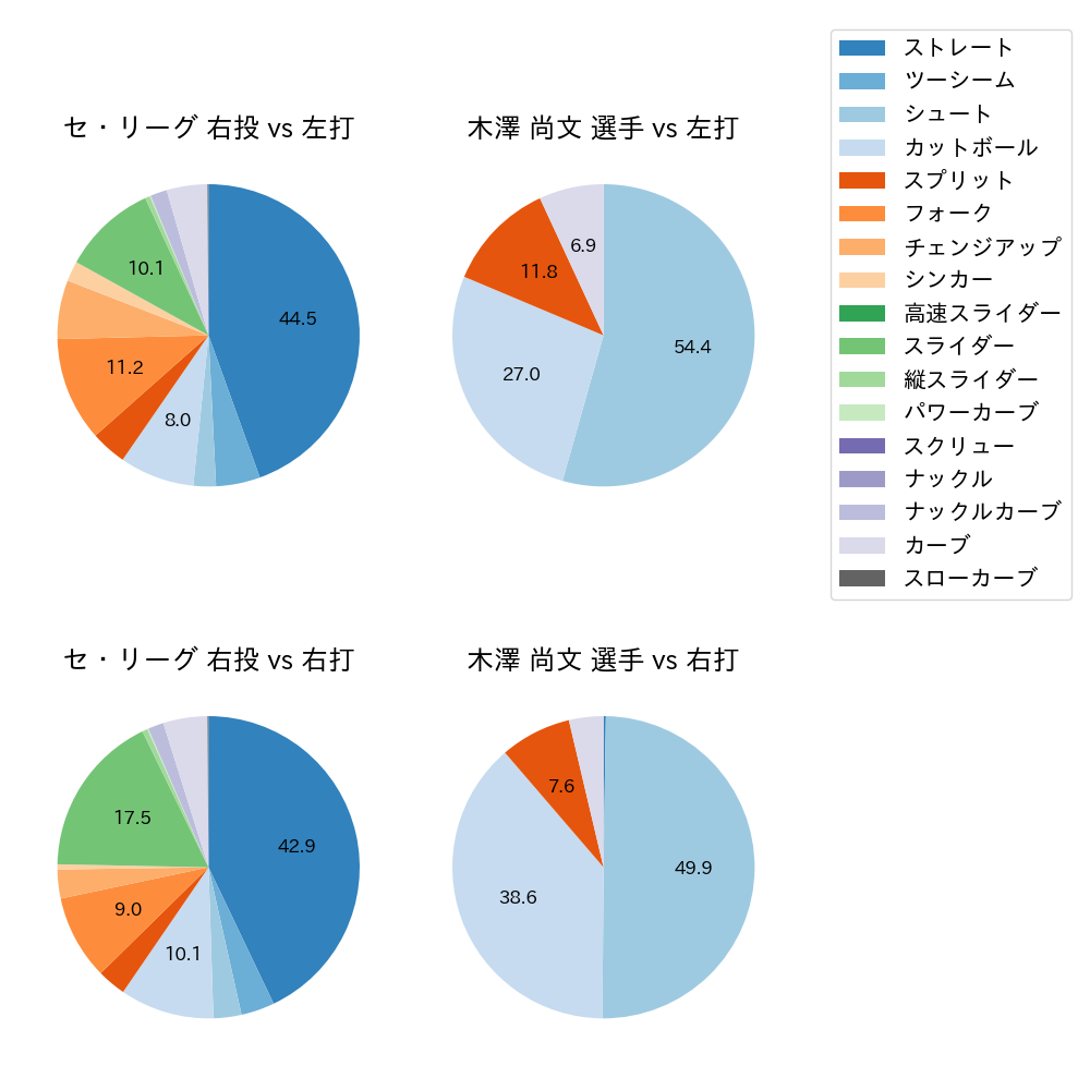 木澤 尚文 球種割合(2023年レギュラーシーズン全試合)