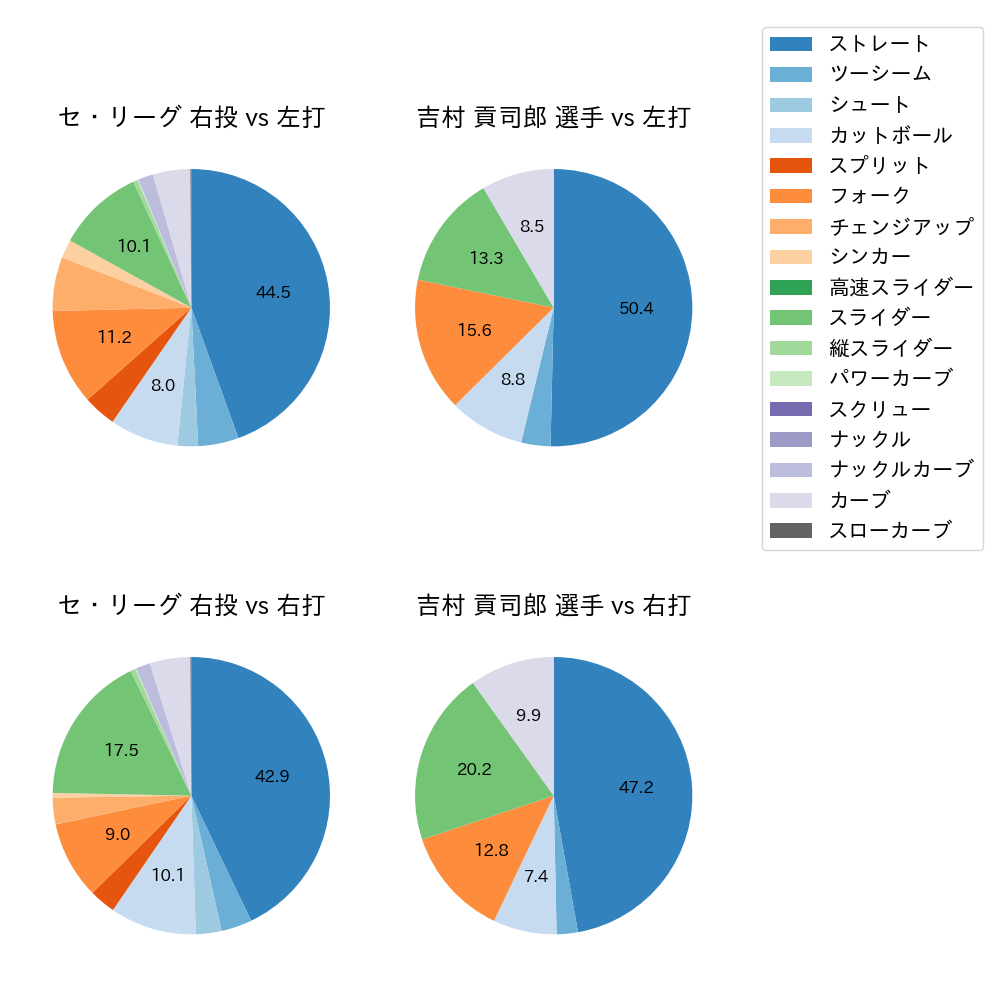 吉村 貢司郎 球種割合(2023年レギュラーシーズン全試合)