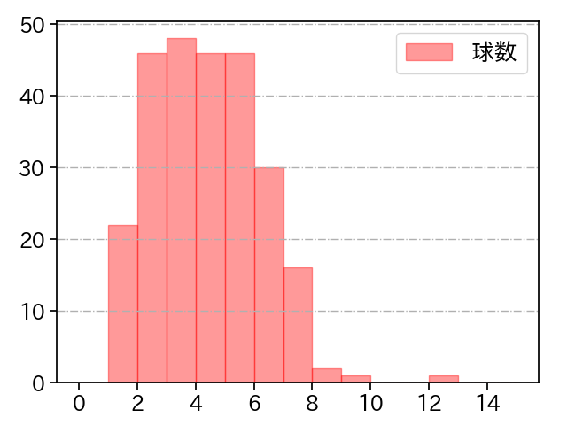 吉村 貢司郎 打者に投じた球数分布(2023年レギュラーシーズン全試合)