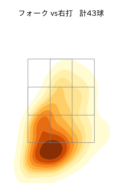 星 知弥 配球ヒートマップ(2023年rs月)