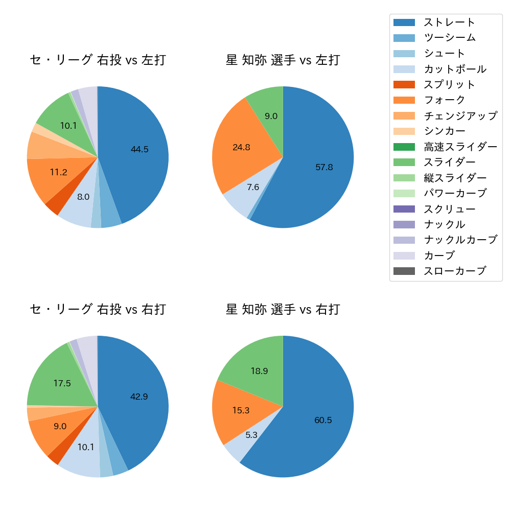 星 知弥 球種割合(2023年レギュラーシーズン全試合)