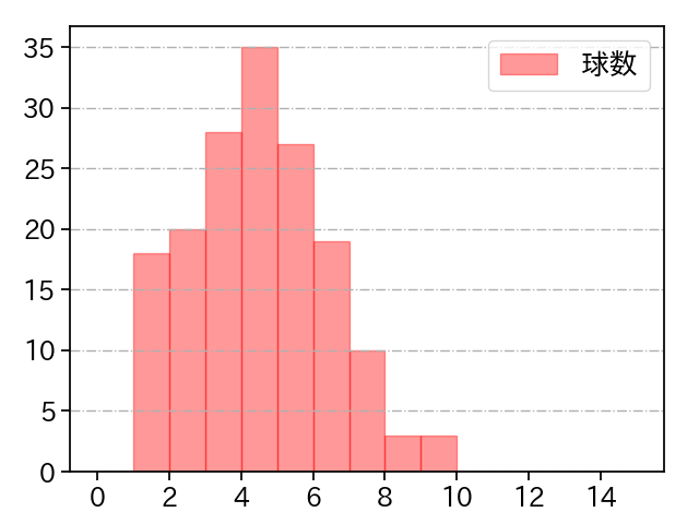 星 知弥 打者に投じた球数分布(2023年レギュラーシーズン全試合)