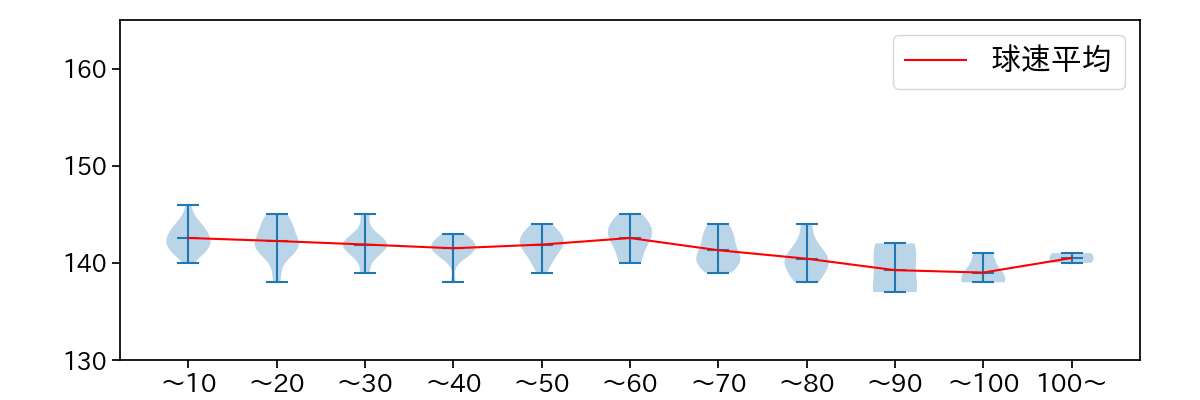 山野 太一 球数による球速(ストレート)の推移(2023年レギュラーシーズン全試合)