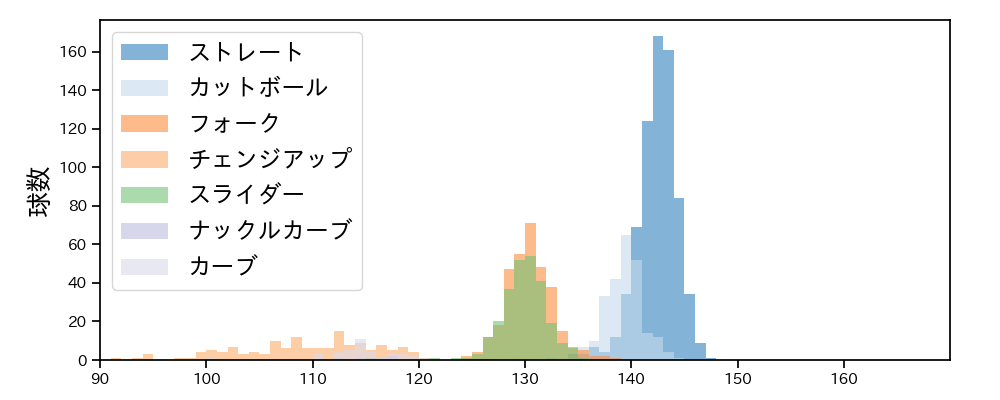 小川 泰弘 球種&球速の分布1(2023年レギュラーシーズン全試合)