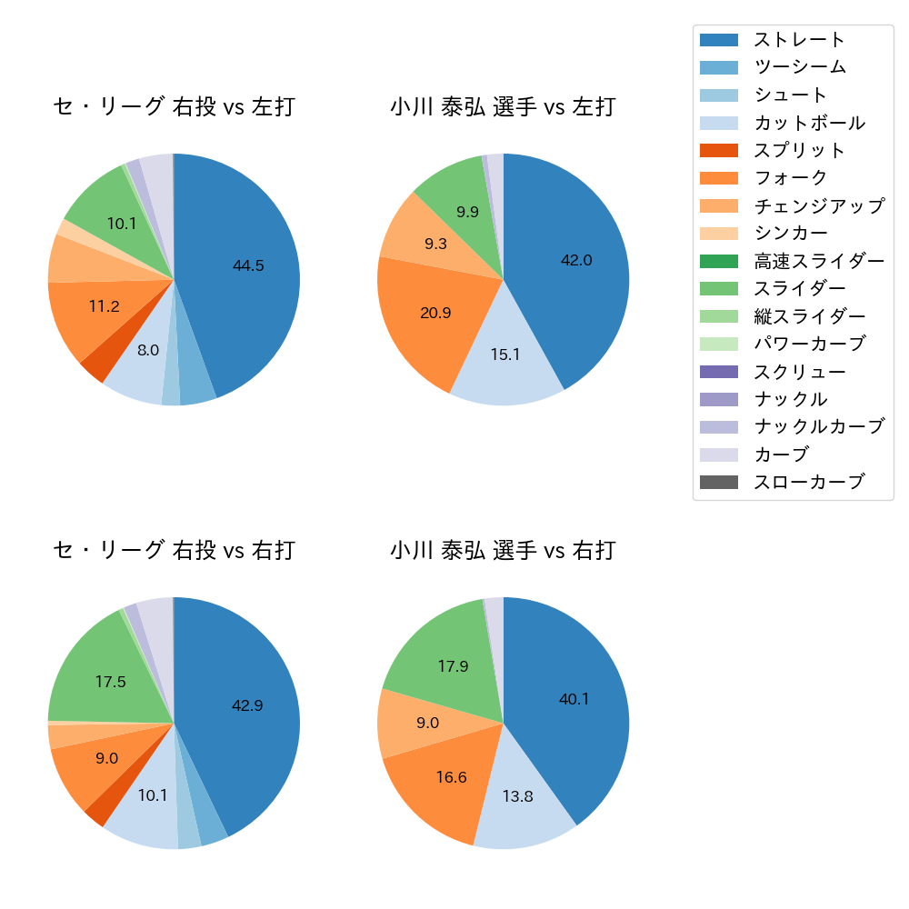 小川 泰弘 球種割合(2023年レギュラーシーズン全試合)