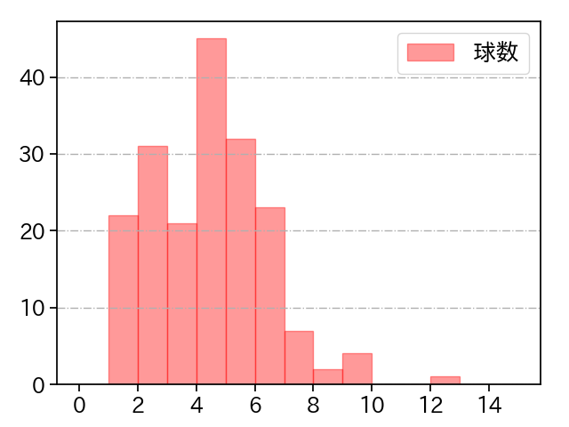 田口 麗斗 打者に投じた球数分布(2023年レギュラーシーズン全試合)