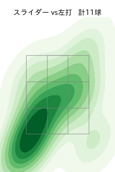 ロドリゲス 配球ヒートマップ(2023年rs月)