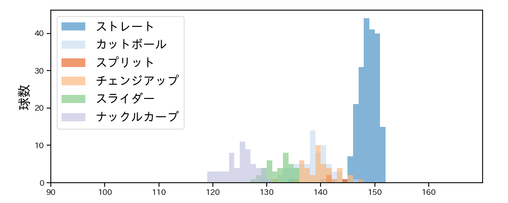 ロドリゲス 球種&球速の分布1(2023年レギュラーシーズン全試合)