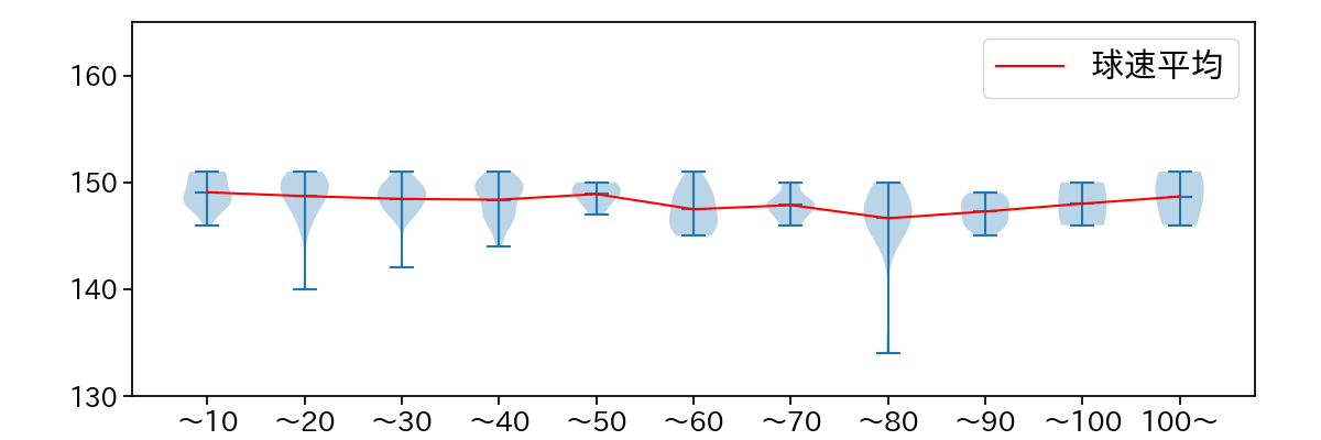 ロドリゲス 球数による球速(ストレート)の推移(2023年レギュラーシーズン全試合)