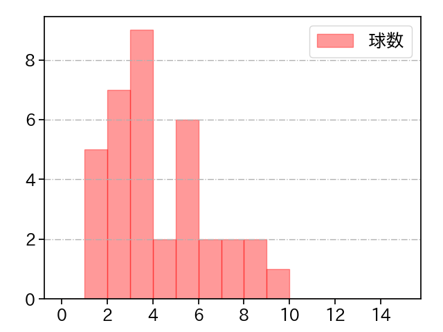 梅野 雄吾 打者に投じた球数分布(2023年レギュラーシーズン全試合)