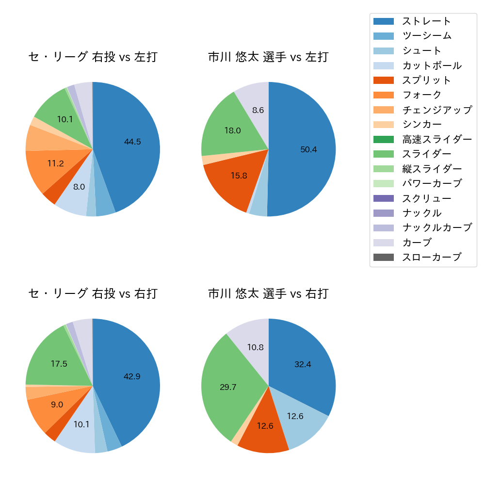 市川 悠太 球種割合(2023年レギュラーシーズン全試合)
