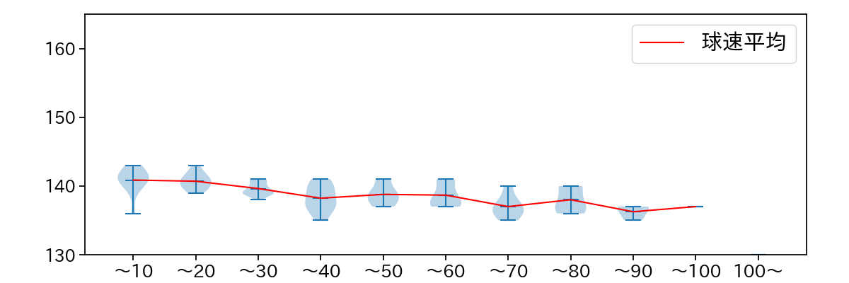 市川 悠太 球数による球速(ストレート)の推移(2023年レギュラーシーズン全試合)