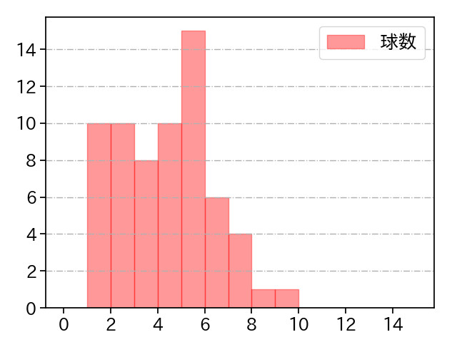 市川 悠太 打者に投じた球数分布(2023年レギュラーシーズン全試合)