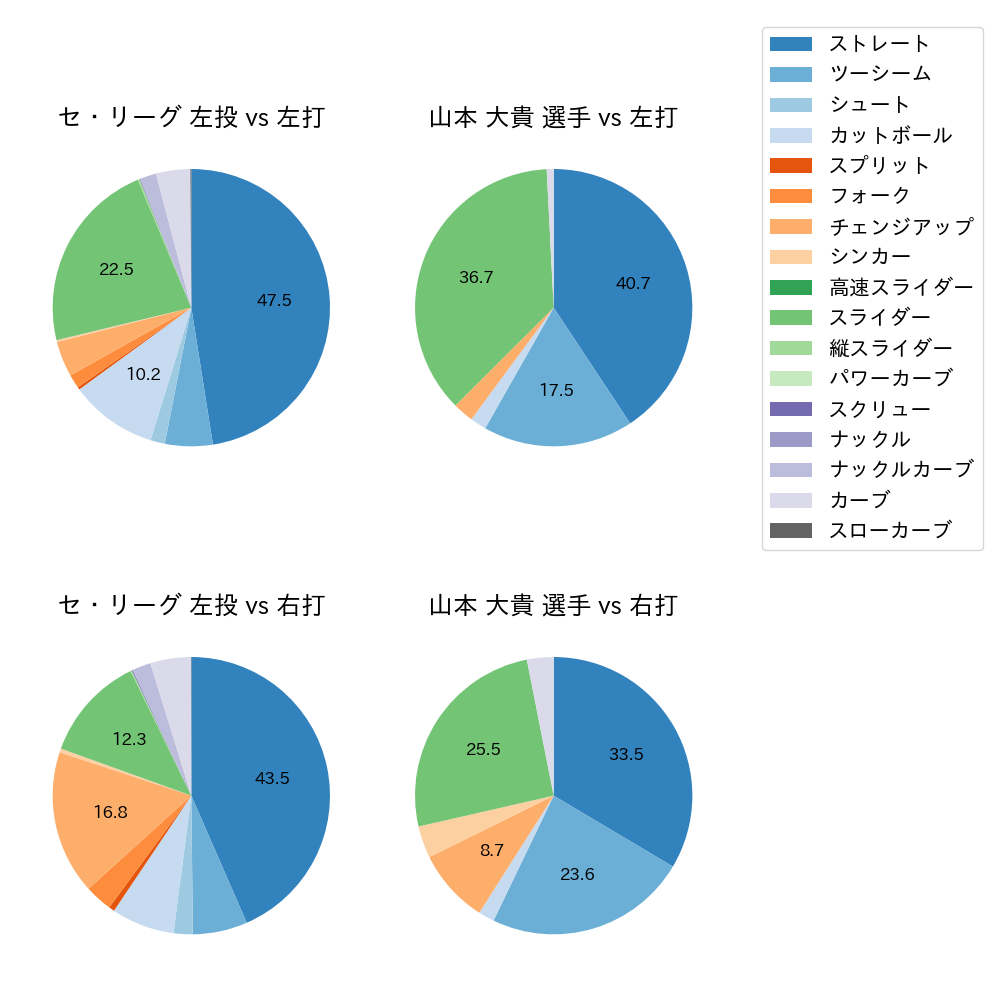 山本 大貴 球種割合(2023年レギュラーシーズン全試合)