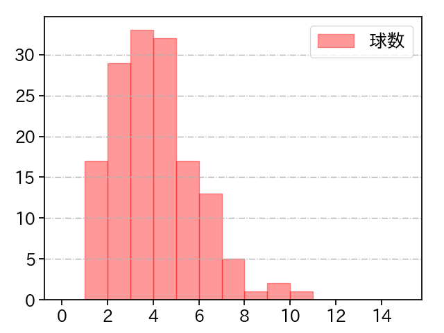 山本 大貴 打者に投じた球数分布(2023年レギュラーシーズン全試合)