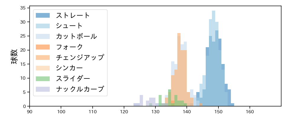 大西 広樹 球種&球速の分布1(2023年レギュラーシーズン全試合)