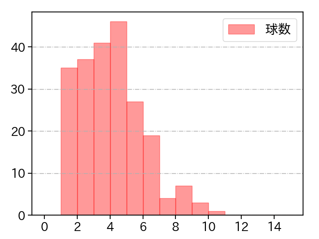 大西 広樹 打者に投じた球数分布(2023年レギュラーシーズン全試合)