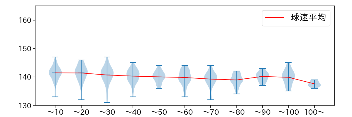 小澤 怜史 球数による球速(ストレート)の推移(2023年レギュラーシーズン全試合)