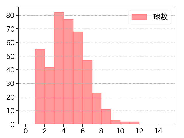 小澤 怜史 打者に投じた球数分布(2023年レギュラーシーズン全試合)