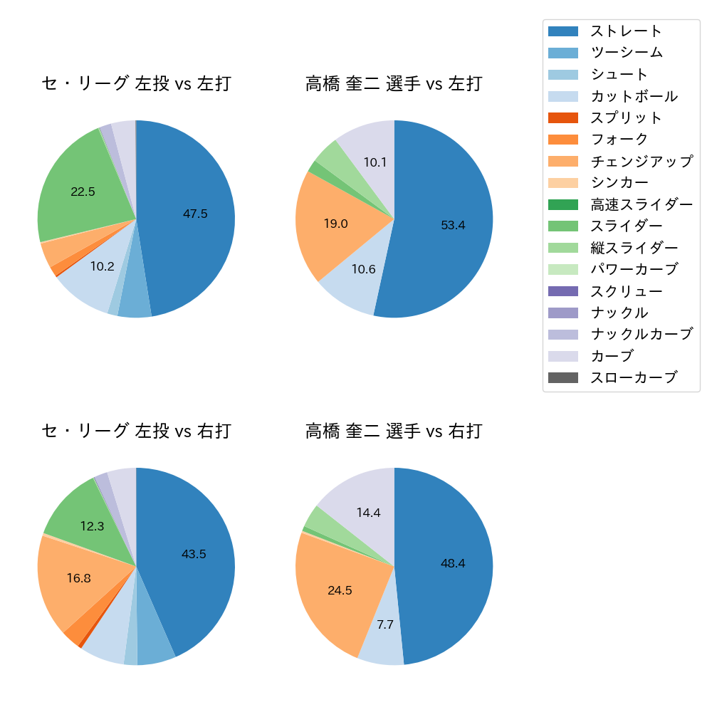 高橋 奎二 球種割合(2023年レギュラーシーズン全試合)