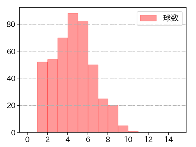 高橋 奎二 打者に投じた球数分布(2023年レギュラーシーズン全試合)