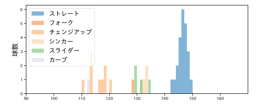 金久保 優斗 球種&球速の分布1(2023年レギュラーシーズン全試合)