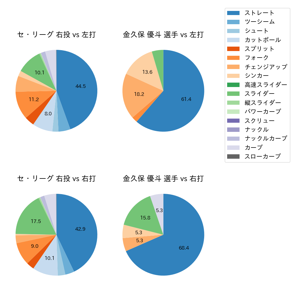 金久保 優斗 球種割合(2023年レギュラーシーズン全試合)