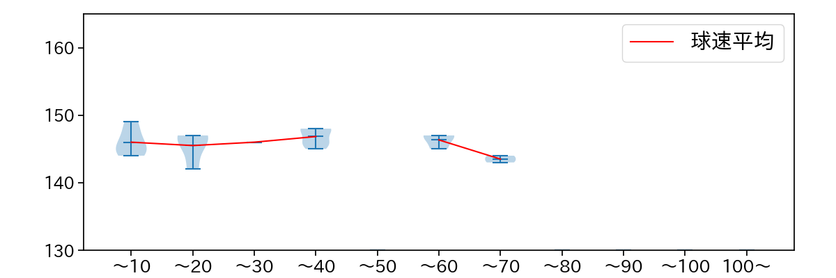 金久保 優斗 球数による球速(ストレート)の推移(2023年レギュラーシーズン全試合)