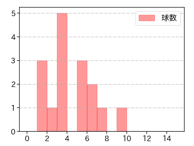 金久保 優斗 打者に投じた球数分布(2023年レギュラーシーズン全試合)