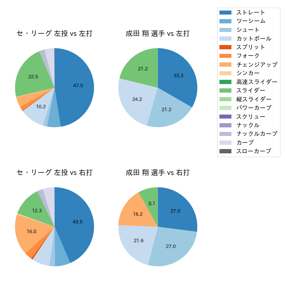 成田 翔 球種割合(2023年レギュラーシーズン全試合)