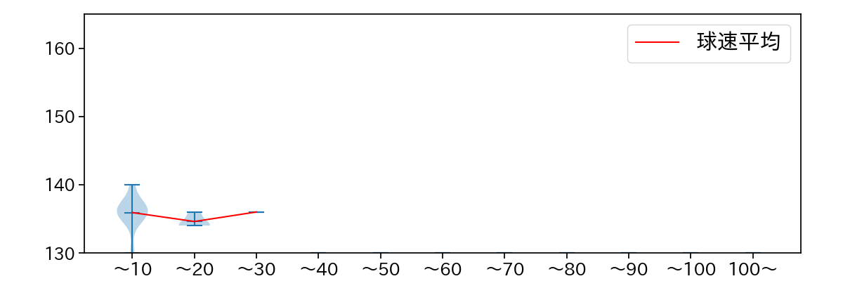 成田 翔 球数による球速(ストレート)の推移(2023年レギュラーシーズン全試合)