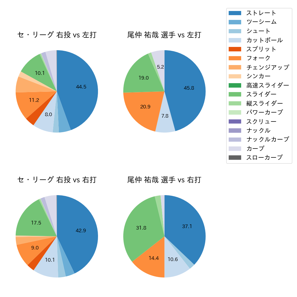 尾仲 祐哉 球種割合(2023年レギュラーシーズン全試合)