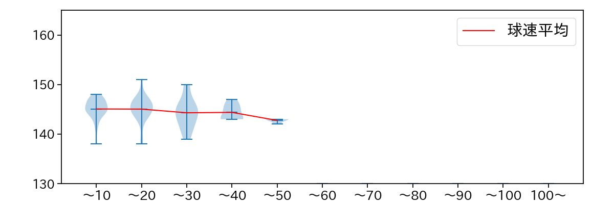 尾仲 祐哉 球数による球速(ストレート)の推移(2023年レギュラーシーズン全試合)