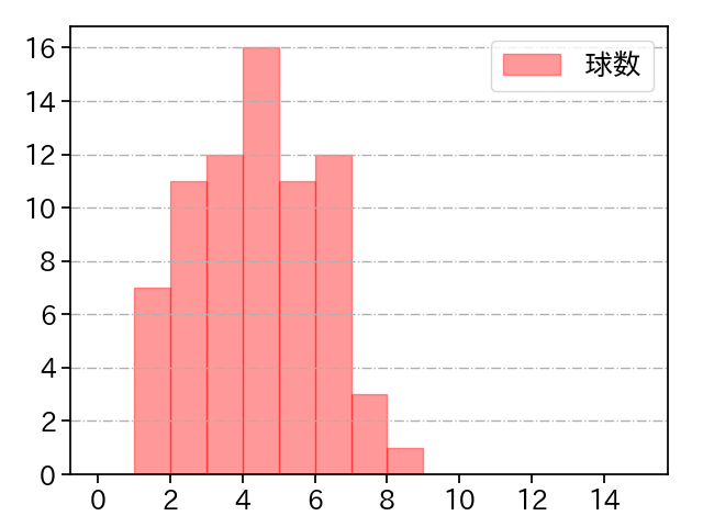 尾仲 祐哉 打者に投じた球数分布(2023年レギュラーシーズン全試合)