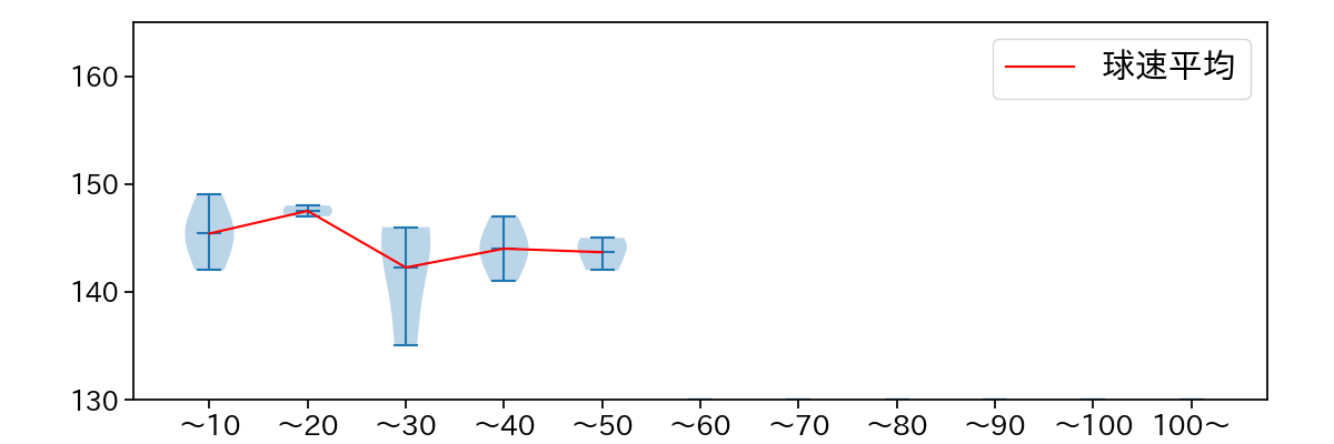 長谷川 宙輝 球数による球速(ストレート)の推移(2023年レギュラーシーズン全試合)