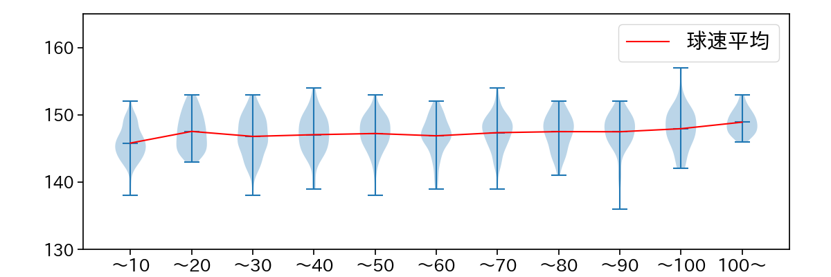 サイスニード 球数による球速(ストレート)の推移(2023年レギュラーシーズン全試合)
