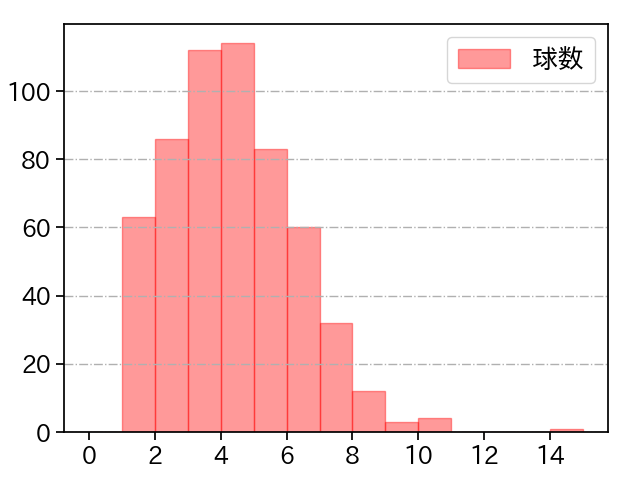 サイスニード 打者に投じた球数分布(2023年レギュラーシーズン全試合)