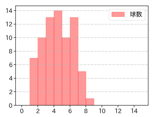 阪口 皓亮 打者に投じた球数分布(2023年レギュラーシーズン全試合)