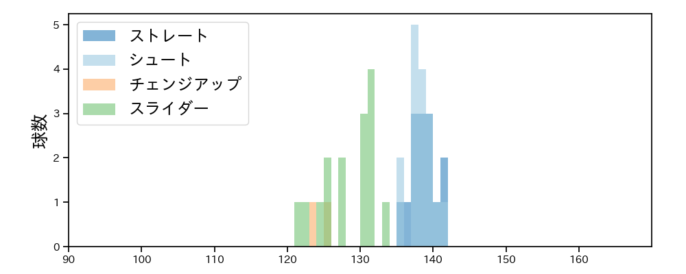 久保 拓眞 球種&球速の分布1(2023年レギュラーシーズン全試合)